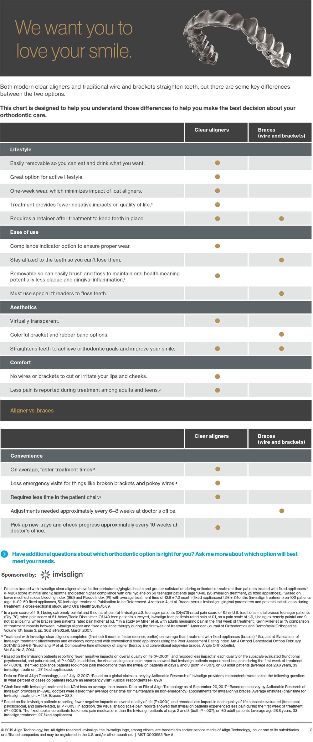 Invisalign chart comparing clear aligners with wire-and-bracket braces across lifestyle, ease of use, aesthetics, comfort and convenience