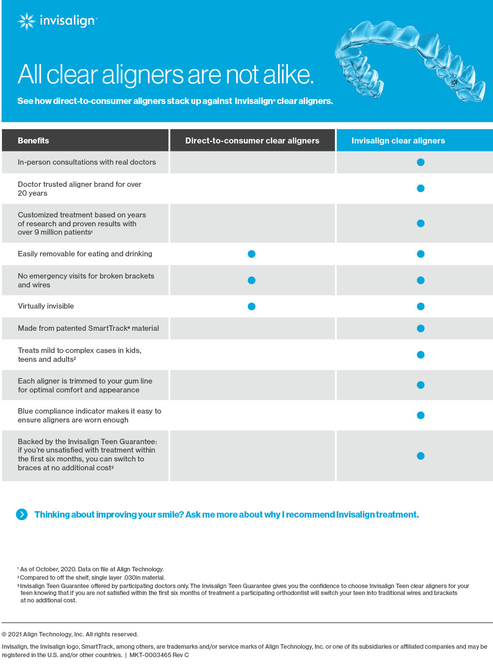 Chart comparing Invisalign treatment with direct-to-consumer aligner systems